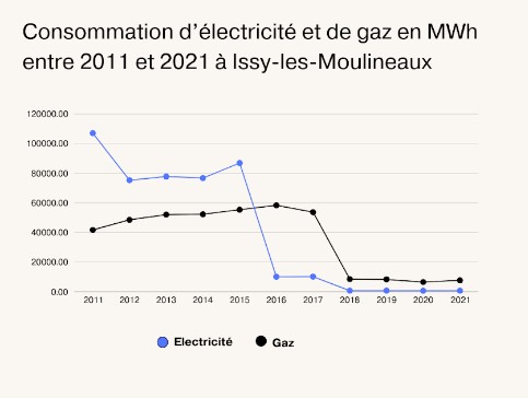 graphique issy les moulineaux